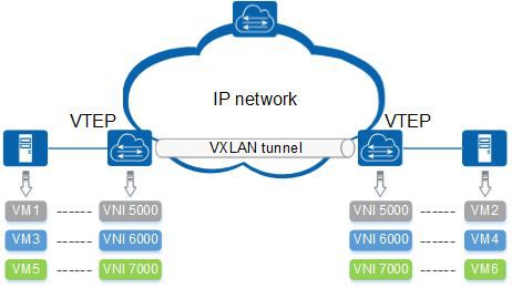 VXLAN VXLAN