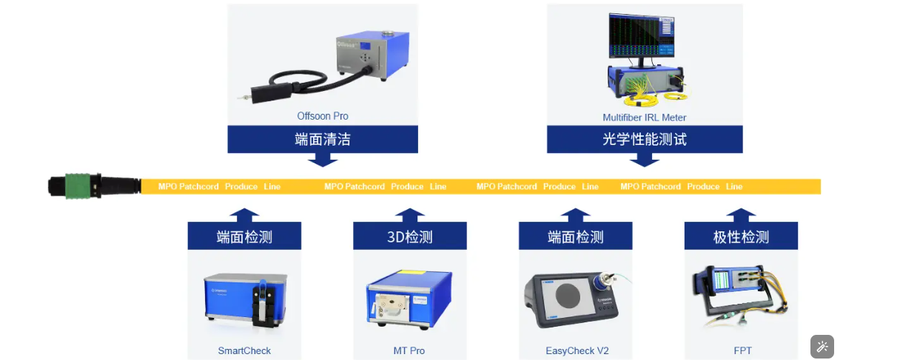 MPO test line MPO test line